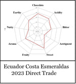 Ecuador Costa Esmeraldas 2023 Direct Trade