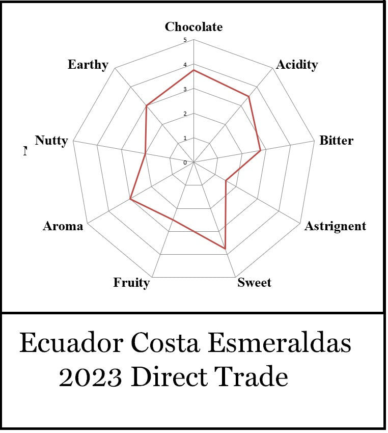 Ecuador Costa Esmeraldas 2023 Direct Trade