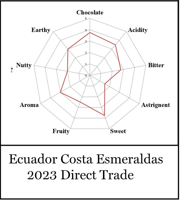 Ecuador Costa Esmeraldas Direct Trade 2023