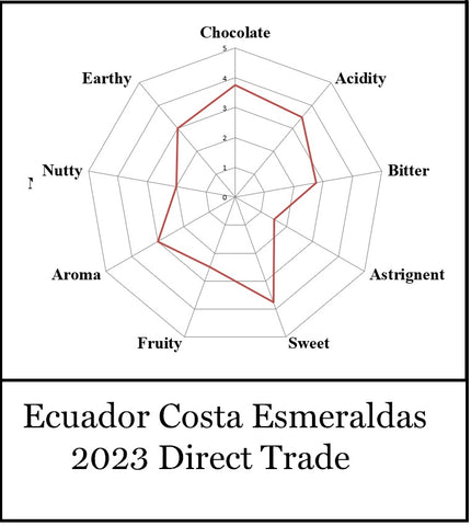 Ecuador Costa Esmeraldas 2023 Direct Trade
