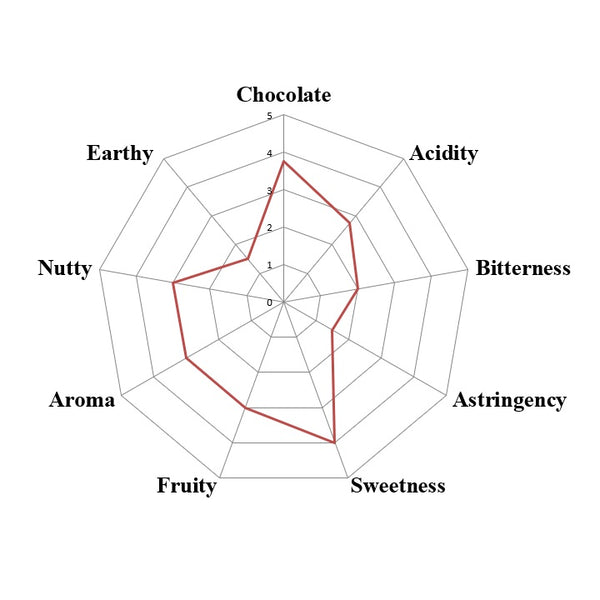 Guatemala Kampura 2026 Spider Chart
