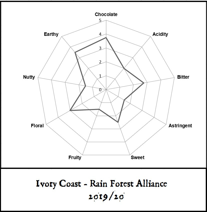 Ivory Coast 68% Dark Chocolate making kit