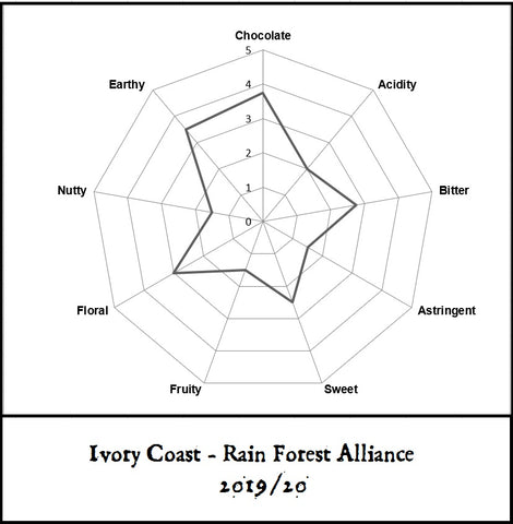 Ivory Coast 68% Dark Chocolate making kit