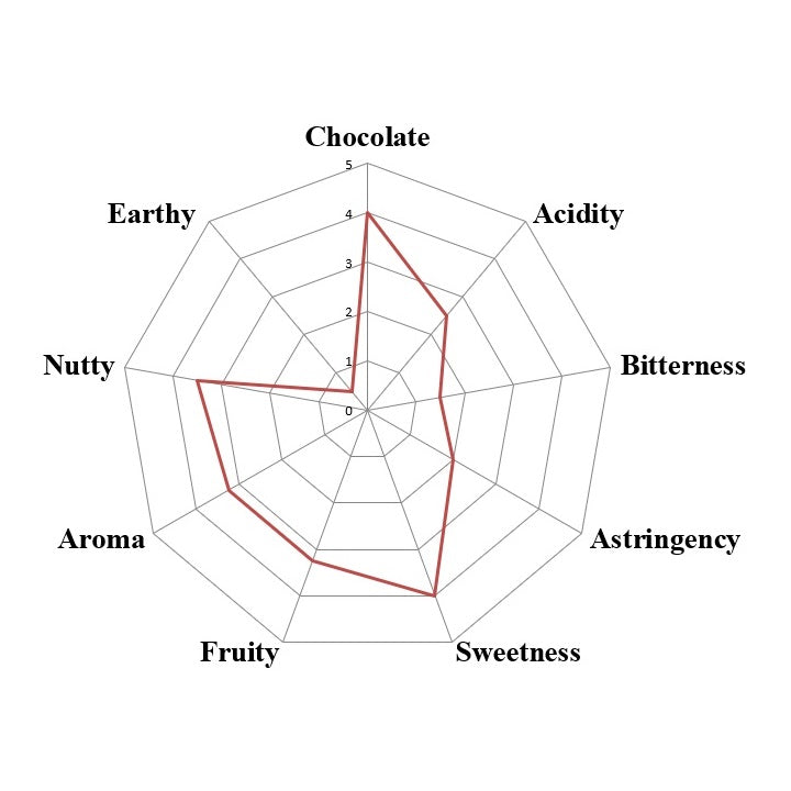 Peru Awajún Direct Trade 2025