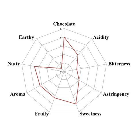 Peru Awajún Direct Trade 2025