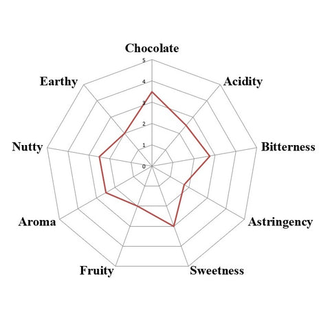 Peru Marañón 2025 - Direct Trade