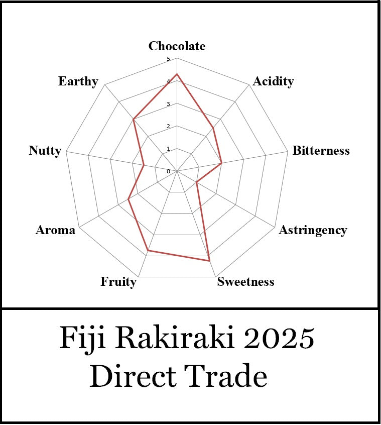 Fiji Rakiraki Direct Trade 2025
