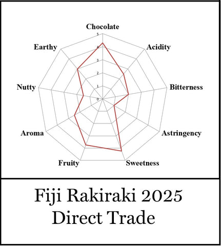 Fiji Rakiraki- Direct Trade 2025