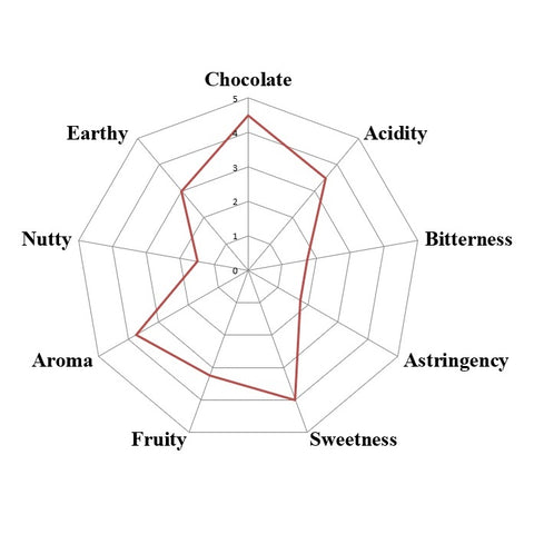 Uganda Semuliki Forest Direct Trade Organic 2025