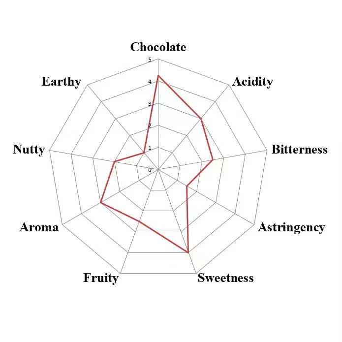 Flavor profile chart for Zorzal 2026 cacao showing prominent chocolate and sweetness with acidity, aroma, nuttiness and restrained fruit