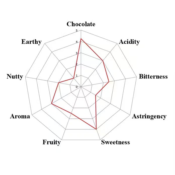 Flavor profile chart for Zorzal 2026 cacao showing prominent chocolate and sweetness with acidity, aroma, nuttiness and restrained fruit