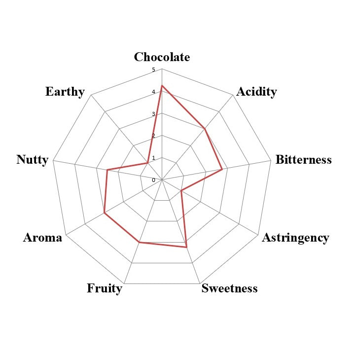 Dominican Republic Zorzal Direct Trade Organic 2025