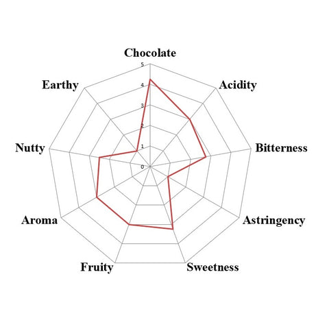 Dominican Republic Zorzal Direct trade Organic 2025
