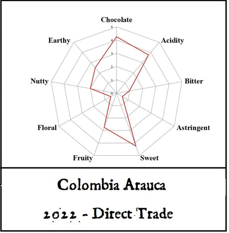Colombia - Arauca 2022 Direct Trade
